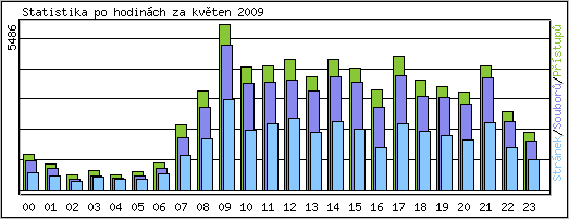 Statistika po hodinch