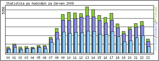 Statistika po hodinch