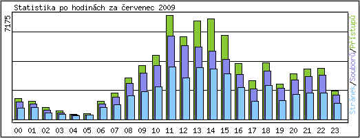 Statistika po hodinch