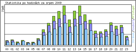 Statistika po hodinch