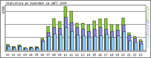 Statistika po hodinch