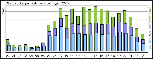 Statistika po hodinch