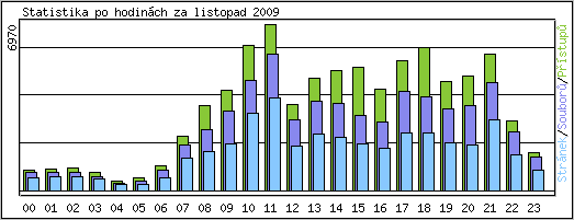 Statistika po hodinch