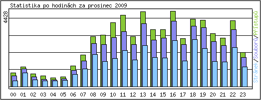 Statistika po hodinch