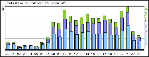 Statistika po hodinch