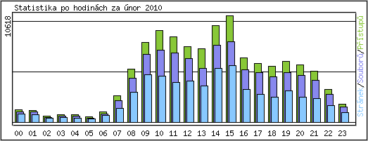 Statistika po hodinch