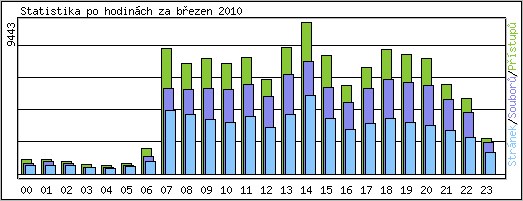 Statistika po hodinch