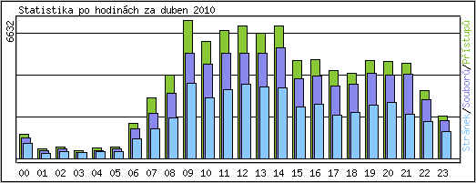 Statistika po hodinch