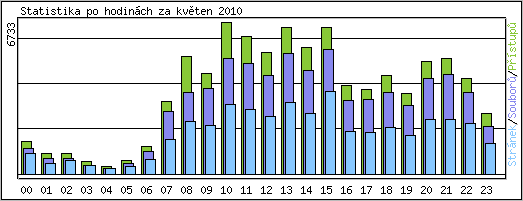 Statistika po hodinch