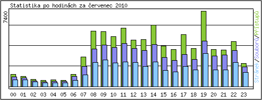 Statistika po hodinch