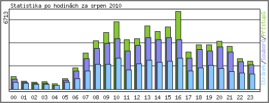 Statistika po hodinch