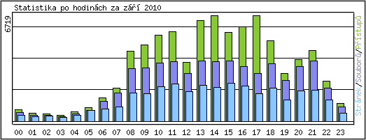 Statistika po hodinch