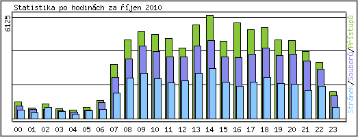 Statistika po hodinch