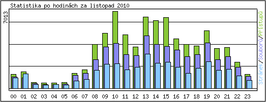 Statistika po hodinch