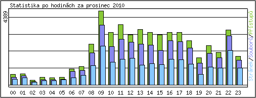 Statistika po hodinch