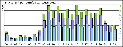 Statistika po hodinch