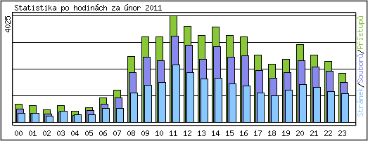 Statistika po hodinch