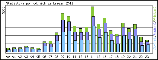 Statistika po hodinch