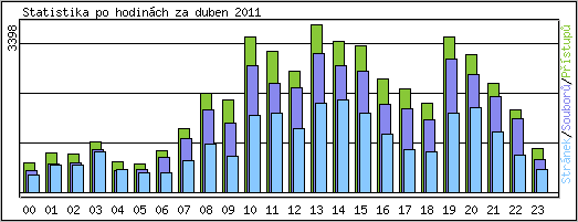 Statistika po hodinch