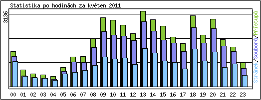 Statistika po hodinch