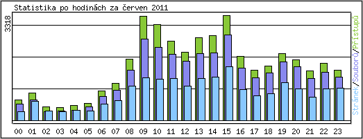 Statistika po hodinch