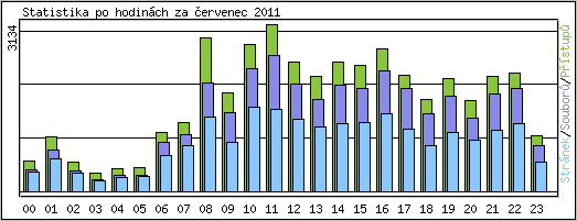 Statistika po hodinch