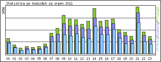 Statistika po hodinch