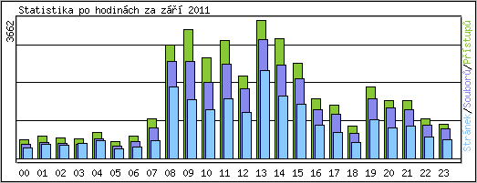 Statistika po hodinch