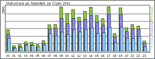 Statistika po hodinch