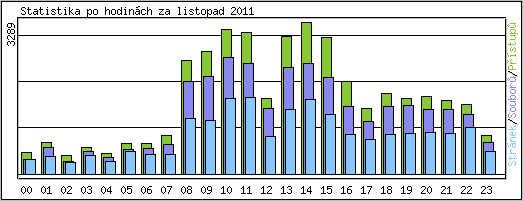 Statistika po hodinch