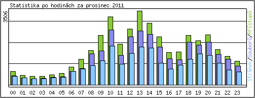 Statistika po hodinch