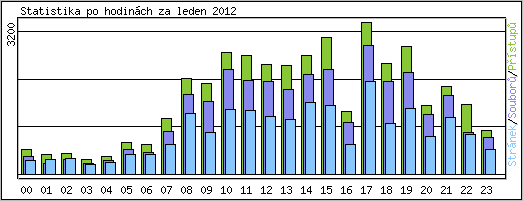 Statistika po hodinch