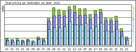Statistika po hodinch