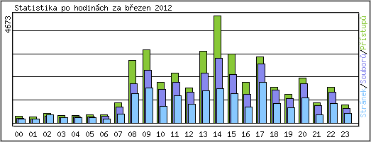 Statistika po hodinch