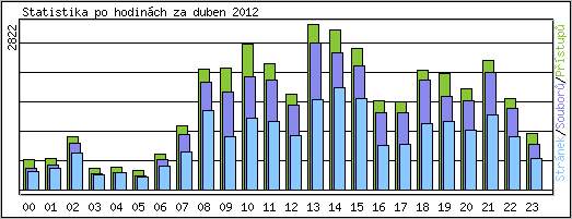 Statistika po hodinch