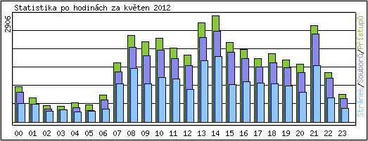 Statistika po hodinch