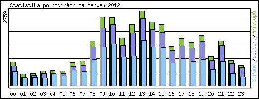 Statistika po hodinch