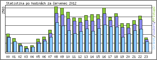 Statistika po hodinch