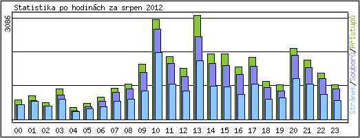 Statistika po hodinch