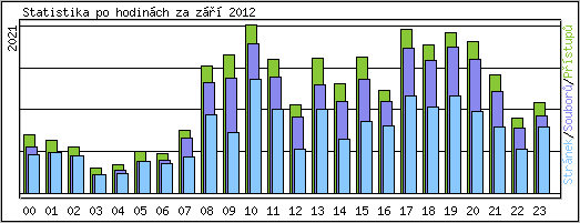 Statistika po hodinch