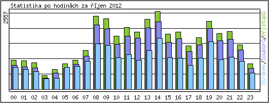 Statistika po hodinch