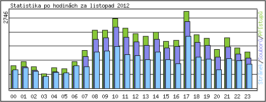 Statistika po hodinch