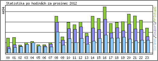 Statistika po hodinch