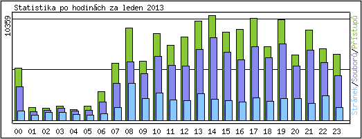 Statistika po hodinch