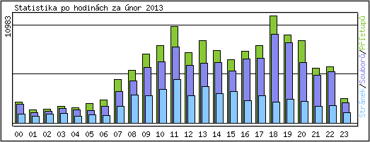 Statistika po hodinch