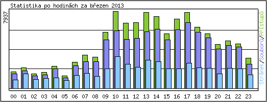 Statistika po hodinch