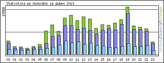 Statistika po hodinch