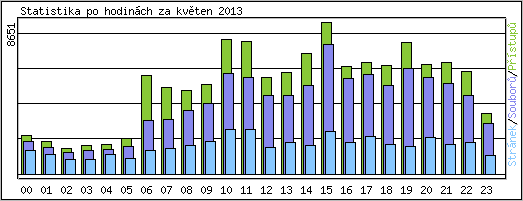 Statistika po hodinch