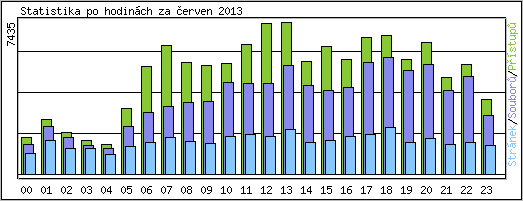 Statistika po hodinch