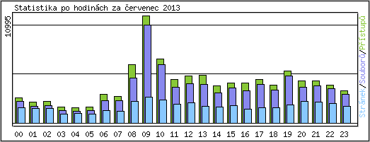 Statistika po hodinch